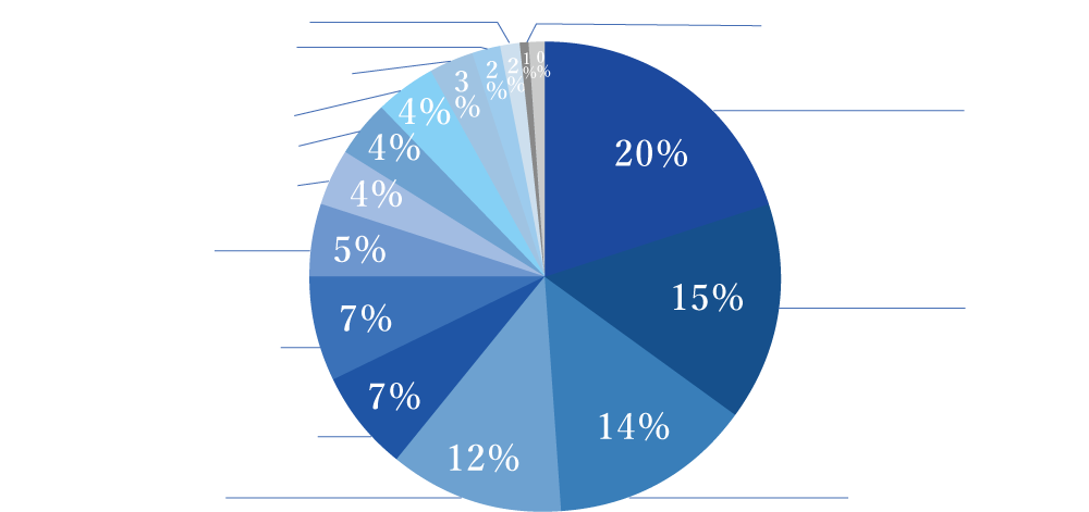 設立以来様々な業界のM&Aを成約