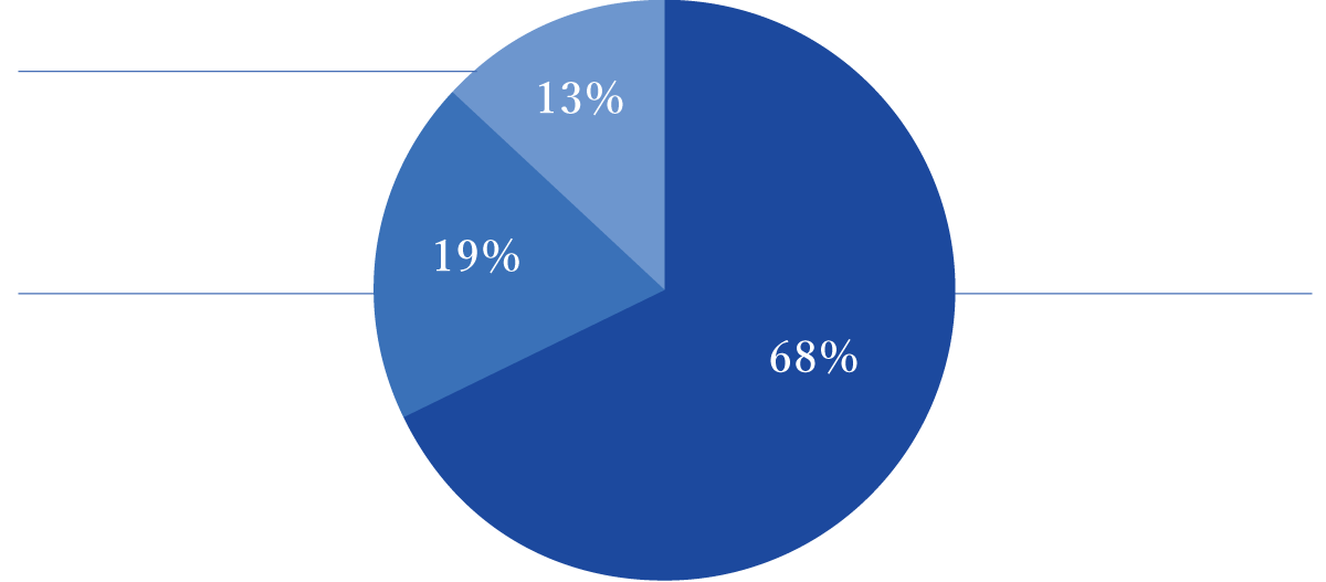 譲渡企業売上規模