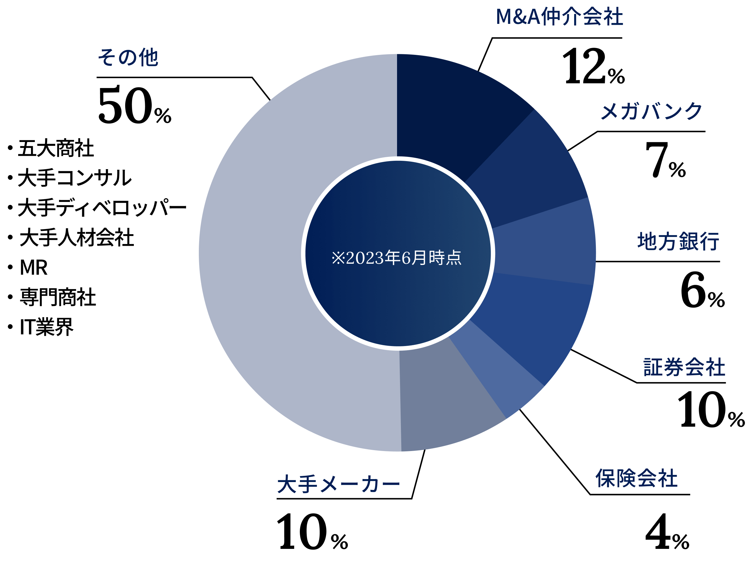 中途採用者の前職のグラフ